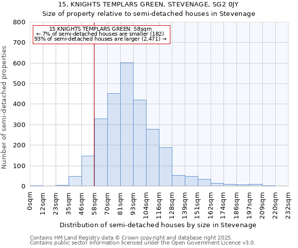 15, KNIGHTS TEMPLARS GREEN, STEVENAGE, SG2 0JY: Size of property relative to semi-detached houses houses in Stevenage