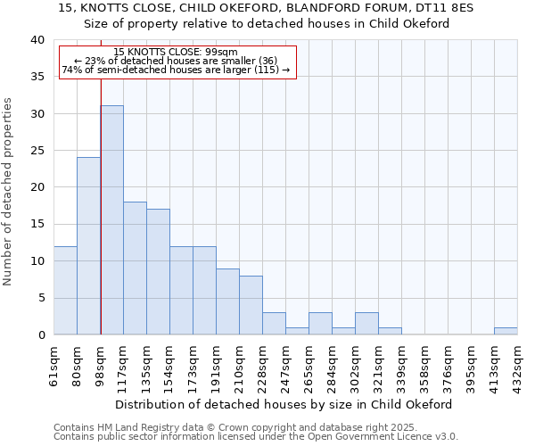 15, KNOTTS CLOSE, CHILD OKEFORD, BLANDFORD FORUM, DT11 8ES: Size of property relative to detached houses houses in Child Okeford