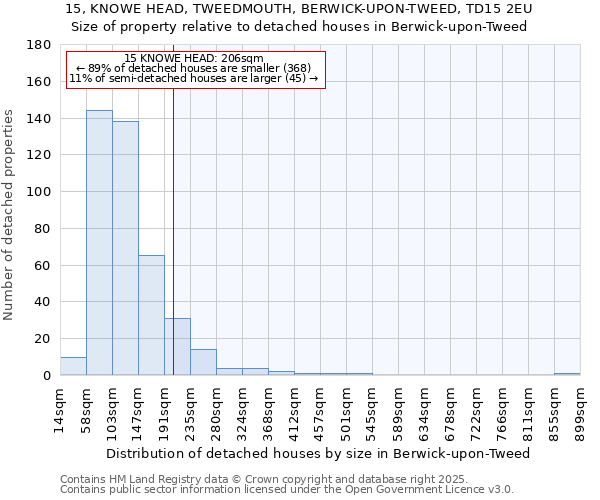 15, KNOWE HEAD, TWEEDMOUTH, BERWICK-UPON-TWEED, TD15 2EU: Size of property relative to detached houses houses in Berwick-upon-Tweed