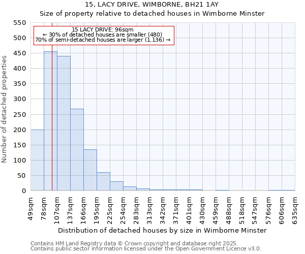 15, LACY DRIVE, WIMBORNE, BH21 1AY: Size of property relative to detached houses houses in Wimborne Minster