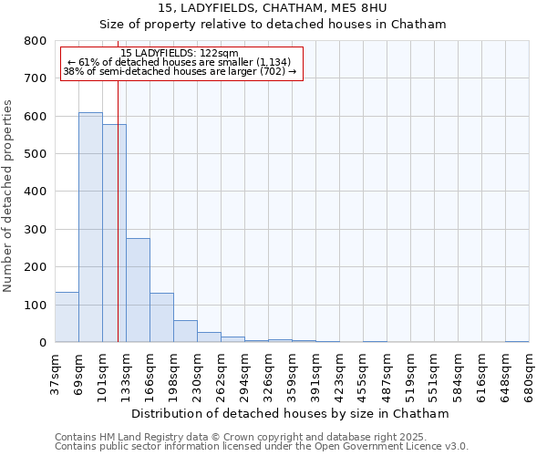 15, LADYFIELDS, CHATHAM, ME5 8HU: Size of property relative to detached houses houses in Chatham