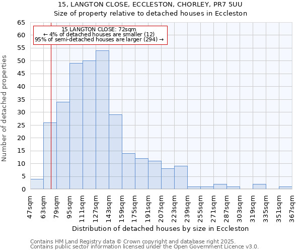 15, LANGTON CLOSE, ECCLESTON, CHORLEY, PR7 5UU: Size of property relative to detached houses houses in Eccleston