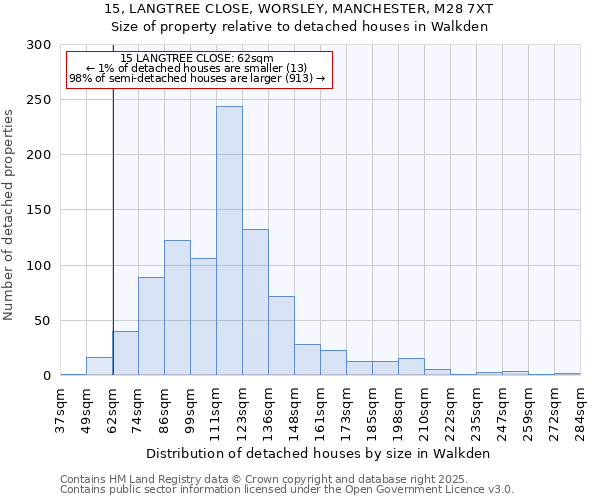15, LANGTREE CLOSE, WORSLEY, MANCHESTER, M28 7XT: Size of property relative to detached houses houses in Walkden