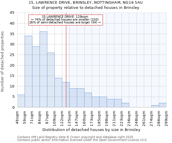 15, LAWRENCE DRIVE, BRINSLEY, NOTTINGHAM, NG16 5AU: Size of property relative to detached houses houses in Brinsley