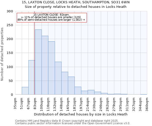 15, LAXTON CLOSE, LOCKS HEATH, SOUTHAMPTON, SO31 6WN: Size of property relative to detached houses houses in Locks Heath