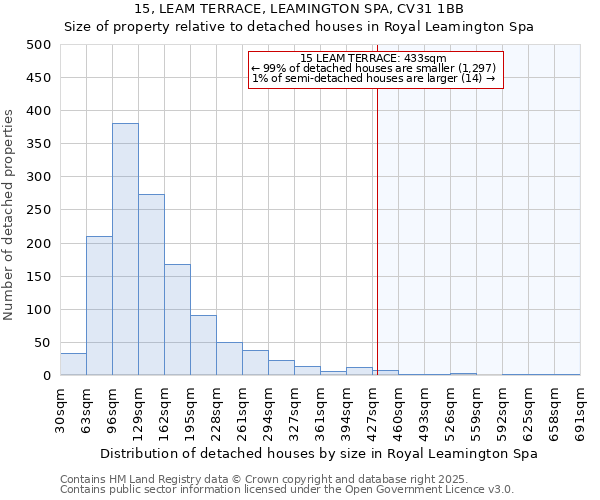 15, LEAM TERRACE, LEAMINGTON SPA, CV31 1BB: Size of property relative to detached houses houses in Royal Leamington Spa