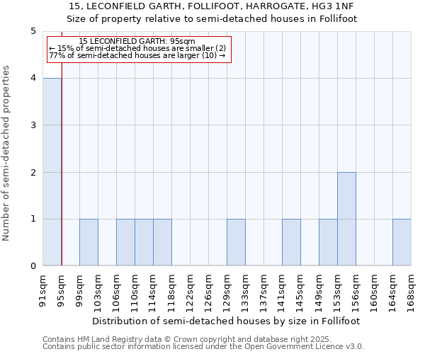 15, LECONFIELD GARTH, FOLLIFOOT, HARROGATE, HG3 1NF: Size of property relative to semi-detached houses houses in Follifoot