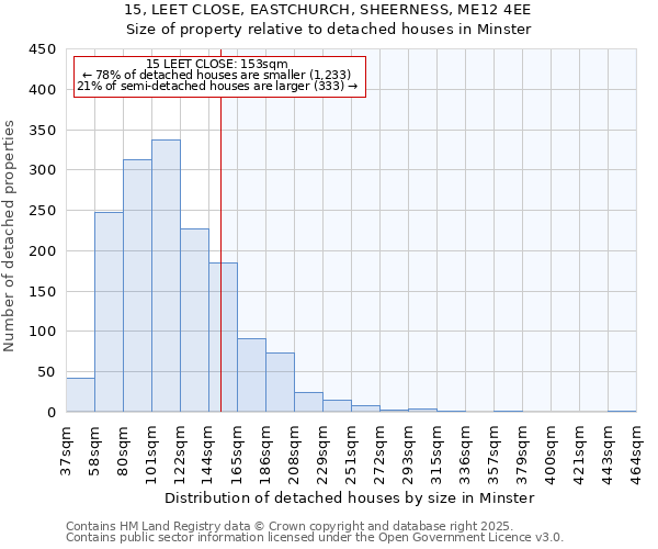 15, LEET CLOSE, EASTCHURCH, SHEERNESS, ME12 4EE: Size of property relative to detached houses in Minster