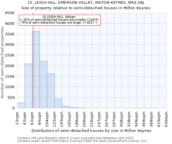 15, LEIGH HILL, EMERSON VALLEY, MILTON KEYNES, MK4 2BJ: Size of property relative to detached houses in Milton Keynes