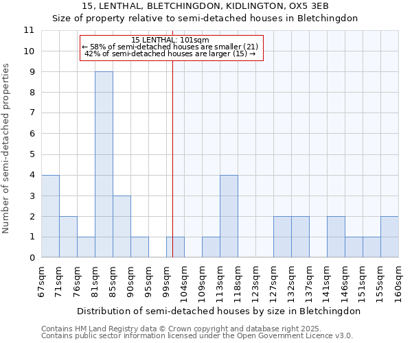 15, LENTHAL, BLETCHINGDON, KIDLINGTON, OX5 3EB: Size of property relative to detached houses in Bletchingdon