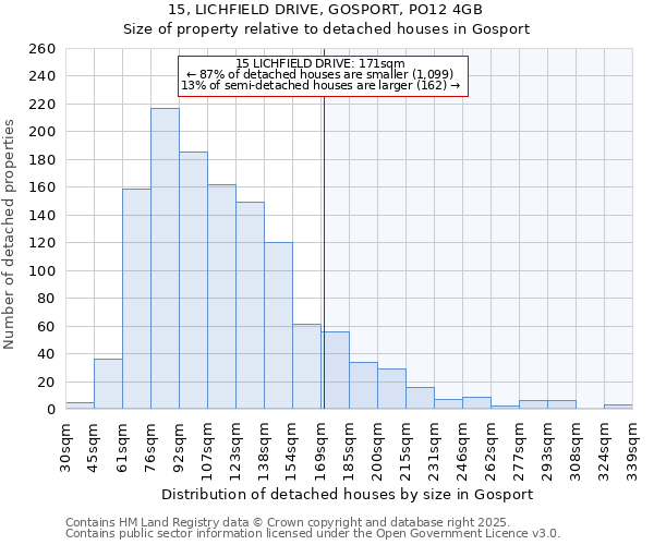 15, LICHFIELD DRIVE, GOSPORT, PO12 4GB: Size of property relative to detached houses houses in Gosport