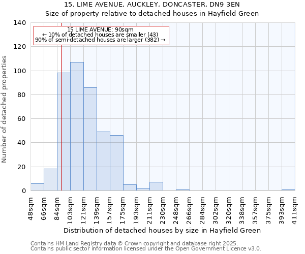 15, LIME AVENUE, AUCKLEY, DONCASTER, DN9 3EN: Size of property relative to detached houses houses in Hayfield Green