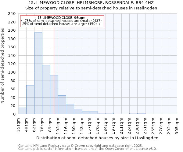 15, LIMEWOOD CLOSE, HELMSHORE, ROSSENDALE, BB4 4HZ: Size of property relative to semi-detached houses houses in Haslingden