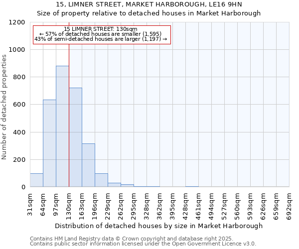 15, LIMNER STREET, MARKET HARBOROUGH, LE16 9HN: Size of property relative to detached houses houses in Market Harborough