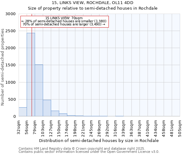 15, LINKS VIEW, ROCHDALE, OL11 4DD: Size of property relative to semi-detached houses houses in Rochdale