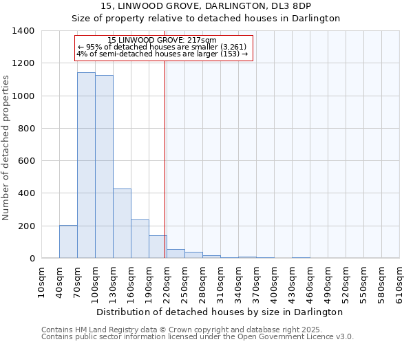 15, LINWOOD GROVE, DARLINGTON, DL3 8DP: Size of property relative to detached houses houses in Darlington