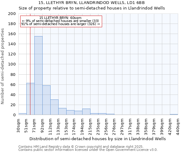 15, LLETHYR BRYN, LLANDRINDOD WELLS, LD1 6BB: Size of property relative to semi-detached houses houses in Llandrindod Wells