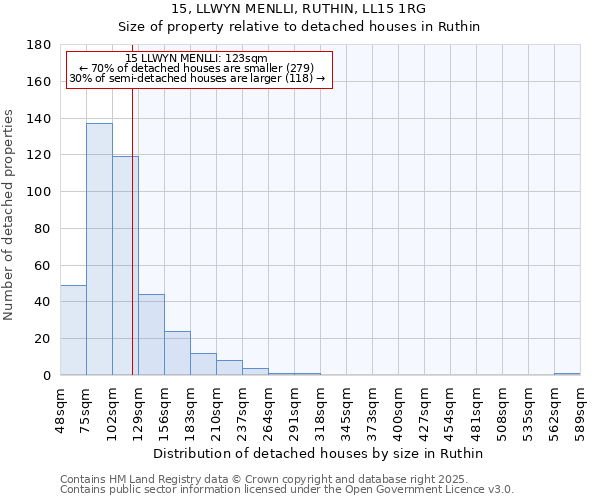 15, LLWYN MENLLI, RUTHIN, LL15 1RG: Size of property relative to detached houses houses in Ruthin