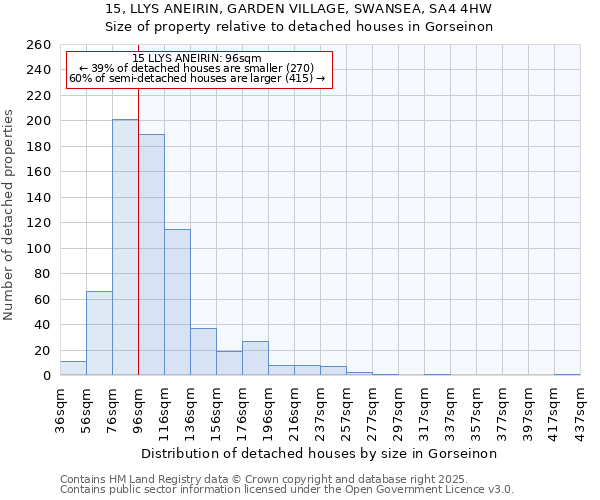 15, LLYS ANEIRIN, GARDEN VILLAGE, SWANSEA, SA4 4HW: Size of property relative to detached houses in Gorseinon