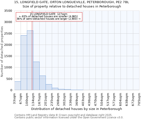 15, LONGFIELD GATE, ORTON LONGUEVILLE, PETERBOROUGH, PE2 7BL: Size of property relative to detached houses houses in Peterborough