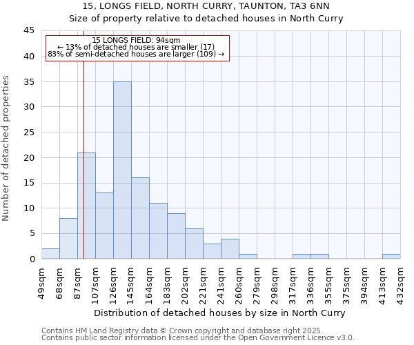 15, LONGS FIELD, NORTH CURRY, TAUNTON, TA3 6NN: Size of property relative to detached houses houses in North Curry