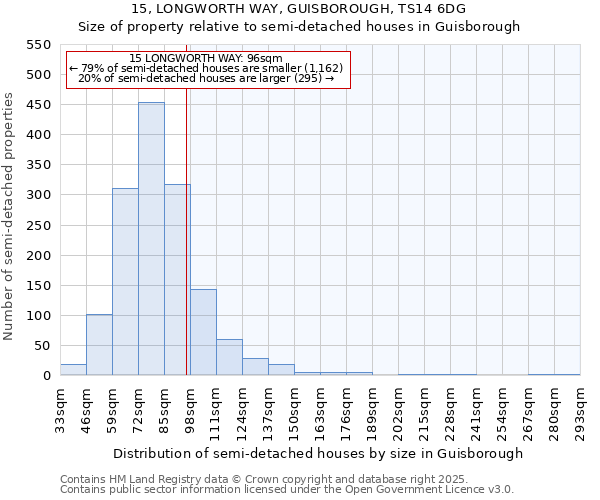 15, LONGWORTH WAY, GUISBOROUGH, TS14 6DG: Size of property relative to semi-detached houses houses in Guisborough