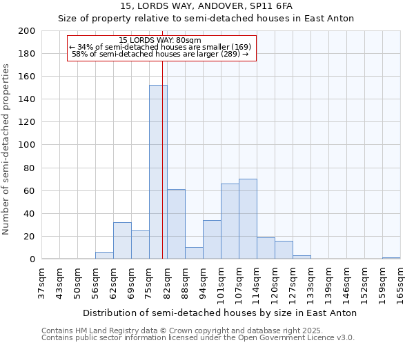 15, LORDS WAY, ANDOVER, SP11 6FA: Size of property relative to semi-detached houses houses in East Anton