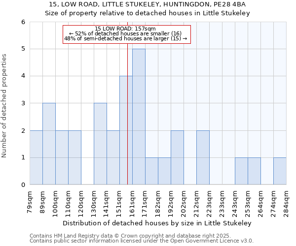 15, LOW ROAD, LITTLE STUKELEY, HUNTINGDON, PE28 4BA: Size of property relative to detached houses in Little Stukeley