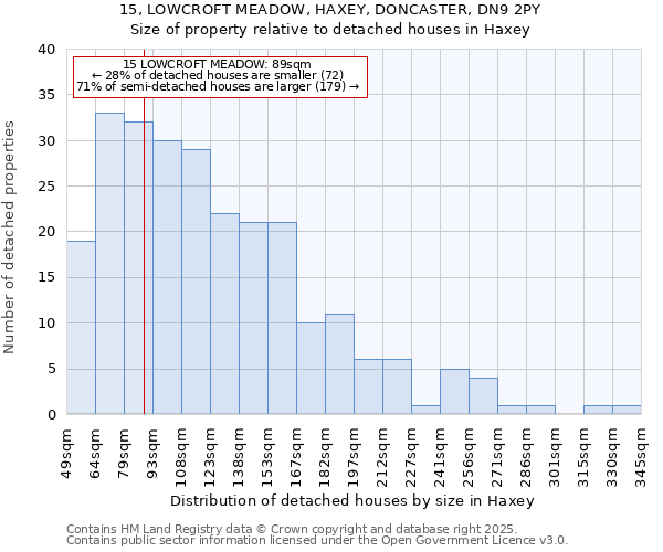 15, LOWCROFT MEADOW, HAXEY, DONCASTER, DN9 2PY: Size of property relative to detached houses houses in Haxey