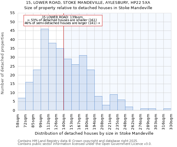 15, LOWER ROAD, STOKE MANDEVILLE, AYLESBURY, HP22 5XA: Size of property relative to detached houses in Stoke Mandeville