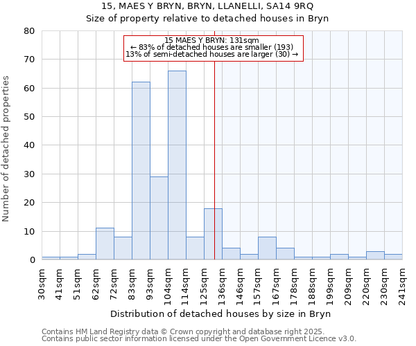 15, MAES Y BRYN, BRYN, LLANELLI, SA14 9RQ: Size of property relative to detached houses in Bryn