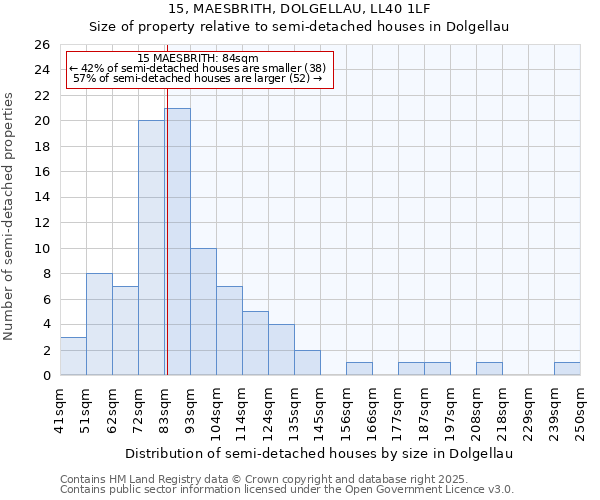 15, MAESBRITH, DOLGELLAU, LL40 1LF: Size of property relative to semi-detached houses houses in Dolgellau