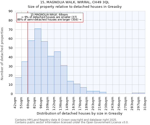 15, MAGNOLIA WALK, WIRRAL, CH49 3QL: Size of property relative to detached houses houses in Greasby