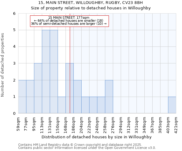 15, MAIN STREET, WILLOUGHBY, RUGBY, CV23 8BH: Size of property relative to detached houses in Willoughby