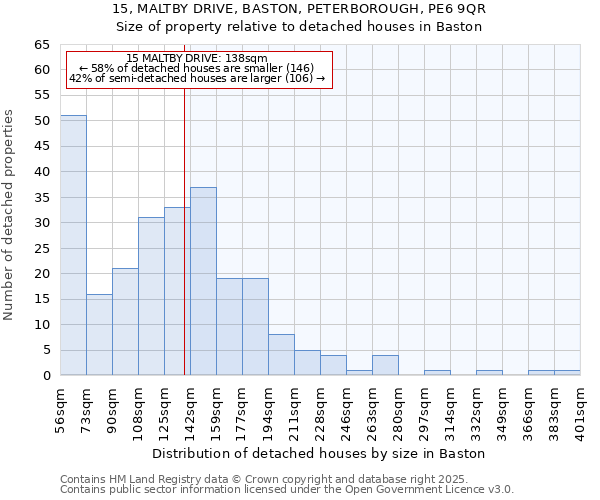 15, MALTBY DRIVE, BASTON, PETERBOROUGH, PE6 9QR: Size of property relative to detached houses houses in Baston
