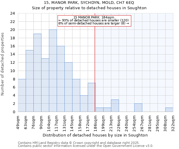 15, MANOR PARK, SYCHDYN, MOLD, CH7 6EQ: Size of property relative to detached houses houses in Soughton