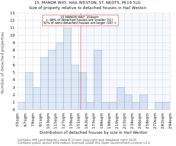 15, MANOR WAY, HAIL WESTON, ST. NEOTS, PE19 5LG: Size of property relative to detached houses houses in Hail Weston