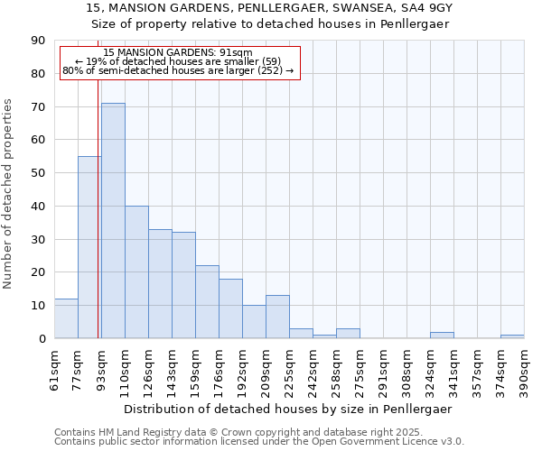 15, MANSION GARDENS, PENLLERGAER, SWANSEA, SA4 9GY: Size of property relative to detached houses in Penllergaer