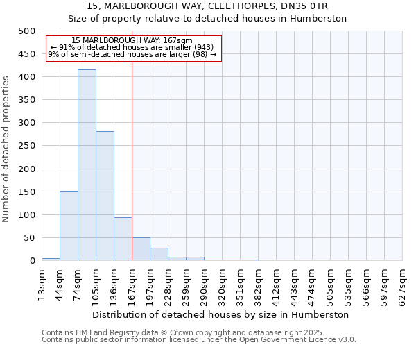 15, MARLBOROUGH WAY, CLEETHORPES, DN35 0TR: Size of property relative to detached houses houses in Humberston