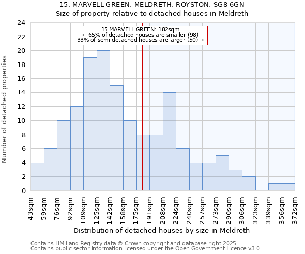 15, MARVELL GREEN, MELDRETH, ROYSTON, SG8 6GN: Size of property relative to detached houses houses in Meldreth