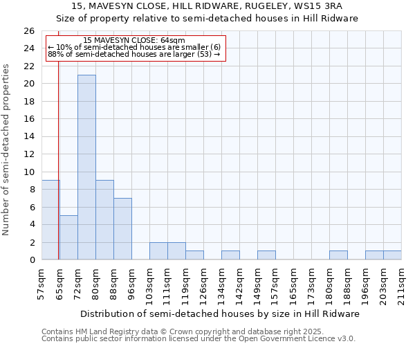 15, MAVESYN CLOSE, HILL RIDWARE, RUGELEY, WS15 3RA: Size of property relative to semi-detached houses houses in Hill Ridware