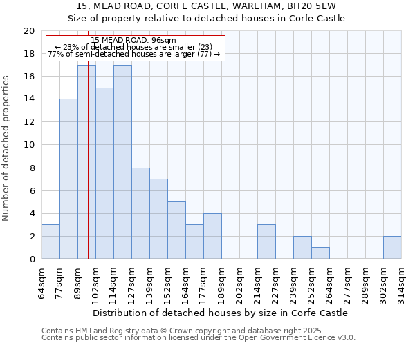 15, MEAD ROAD, CORFE CASTLE, WAREHAM, BH20 5EW: Size of property relative to detached houses houses in Corfe Castle