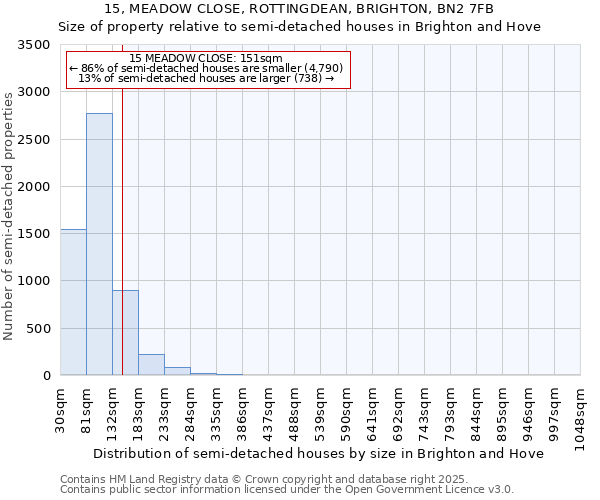 15, MEADOW CLOSE, ROTTINGDEAN, BRIGHTON, BN2 7FB: Size of property relative to semi-detached houses houses in Brighton and Hove