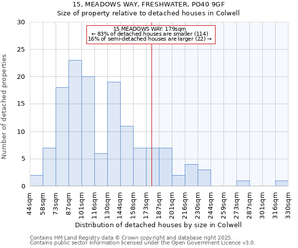 15, MEADOWS WAY, FRESHWATER, PO40 9GF: Size of property relative to detached houses houses in Colwell