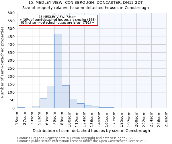 15, MEDLEY VIEW, CONISBROUGH, DONCASTER, DN12 2DT: Size of property relative to semi-detached houses houses in Conisbrough