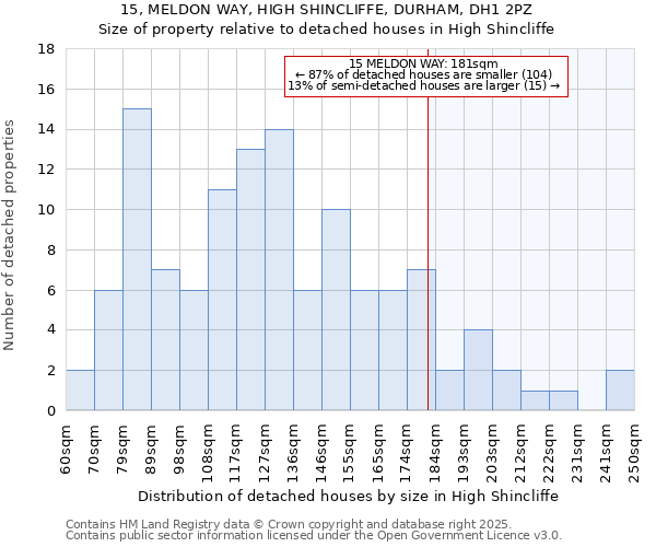 15, MELDON WAY, HIGH SHINCLIFFE, DURHAM, DH1 2PZ: Size of property relative to detached houses in High Shincliffe