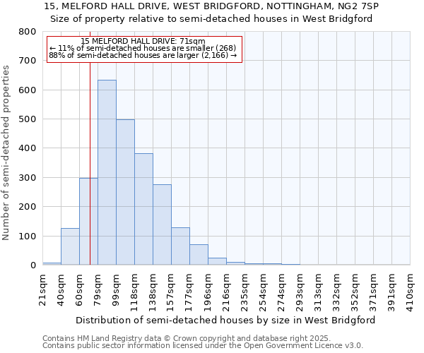 15, MELFORD HALL DRIVE, WEST BRIDGFORD, NOTTINGHAM, NG2 7SP: Size of property relative to detached houses in West Bridgford