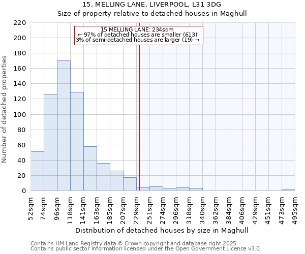 15, MELLING LANE, LIVERPOOL, L31 3DG: Size of property relative to detached houses houses in Maghull