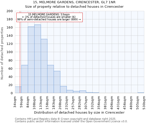 15, MELMORE GARDENS, CIRENCESTER, GL7 1NR: Size of property relative to detached houses houses in Cirencester