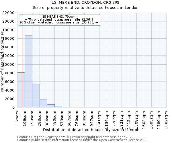 15, MERE END, CROYDON, CR0 7PS: Size of property relative to detached houses houses in London